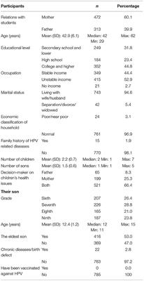 Acceptance and Willingness to Pay for Vaccine Against Human Papilloma Virus (HPV) Among Parents of Boys in Central Vietnam